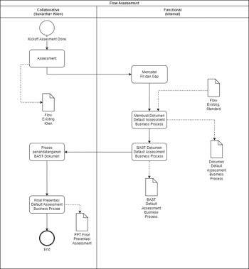 SOP Default Assessment Business Process – Sunartha Learning Portal